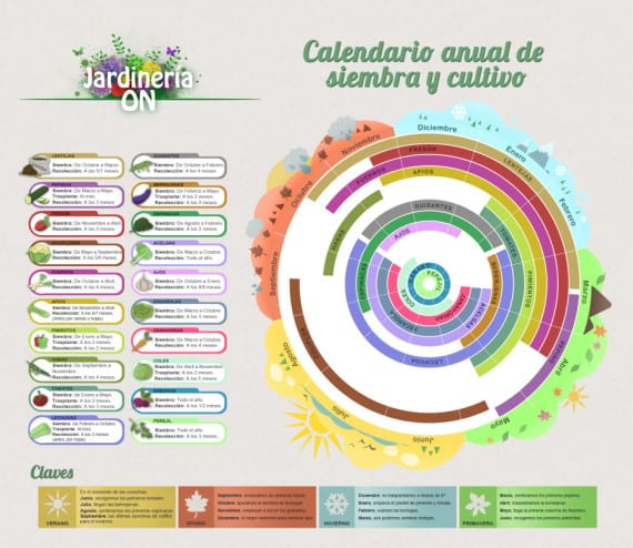 Haz tu calendario de cultivo con datos de tu estación